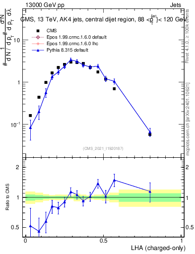 Plot of j.lha.c in 13000 GeV pp collisions
