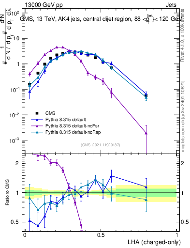 Plot of j.lha.c in 13000 GeV pp collisions