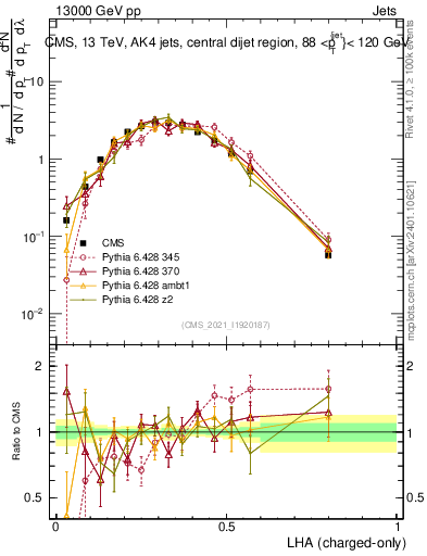 Plot of j.lha.c in 13000 GeV pp collisions
