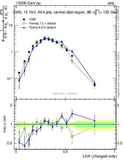 Plot of j.lha.c in 13000 GeV pp collisions