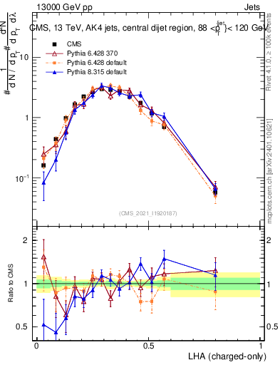 Plot of j.lha.c in 13000 GeV pp collisions