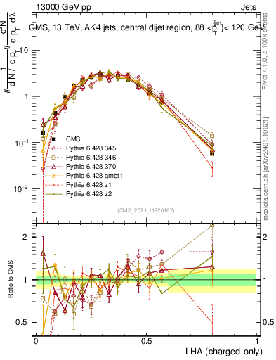 Plot of j.lha.c in 13000 GeV pp collisions