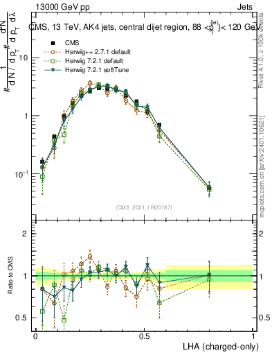 Plot of j.lha.c in 13000 GeV pp collisions