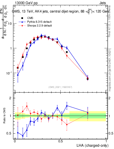 Plot of j.lha.c in 13000 GeV pp collisions