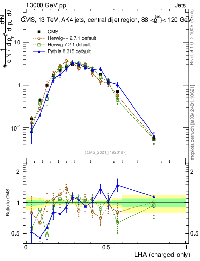 Plot of j.lha.c in 13000 GeV pp collisions