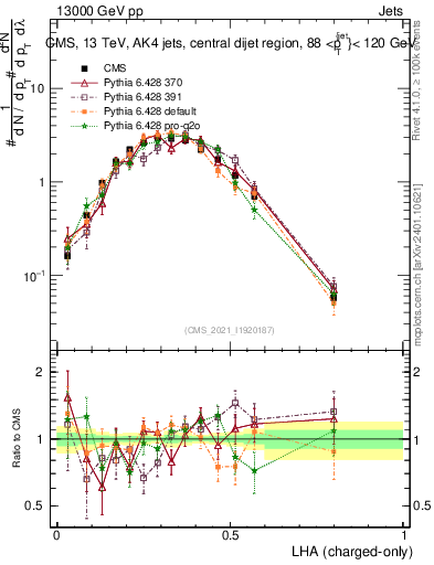 Plot of j.lha.c in 13000 GeV pp collisions