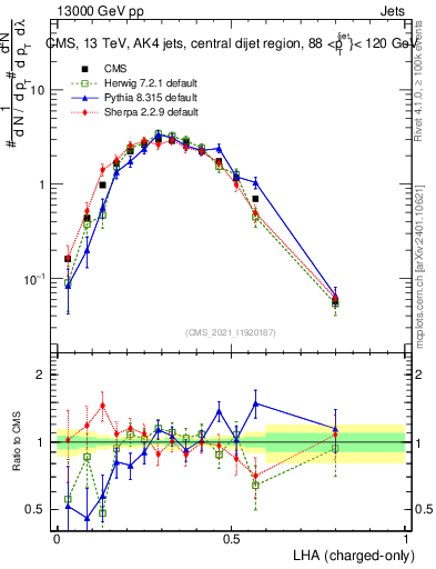 Plot of j.lha.c in 13000 GeV pp collisions