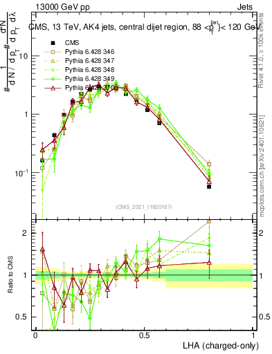 Plot of j.lha.c in 13000 GeV pp collisions