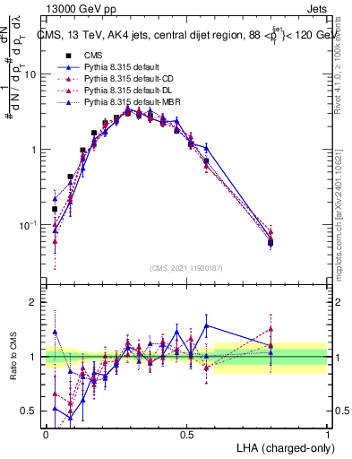 Plot of j.lha.c in 13000 GeV pp collisions