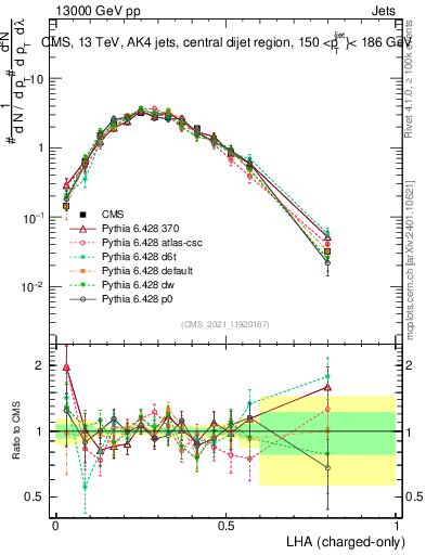 Plot of j.lha.c in 13000 GeV pp collisions