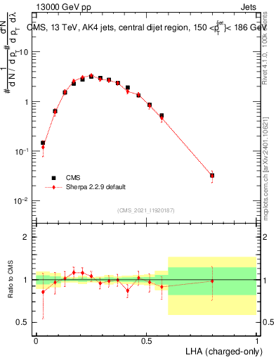 Plot of j.lha.c in 13000 GeV pp collisions