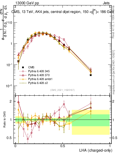 Plot of j.lha.c in 13000 GeV pp collisions