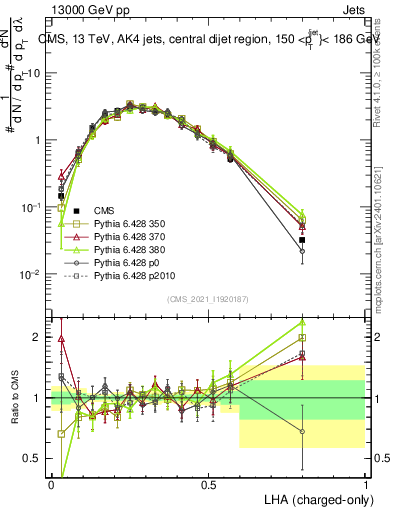 Plot of j.lha.c in 13000 GeV pp collisions