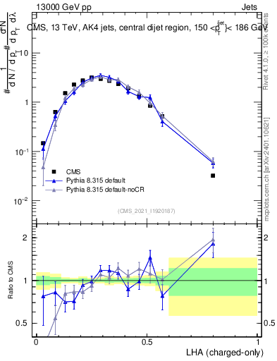 Plot of j.lha.c in 13000 GeV pp collisions