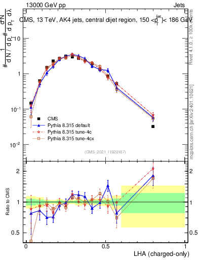 Plot of j.lha.c in 13000 GeV pp collisions