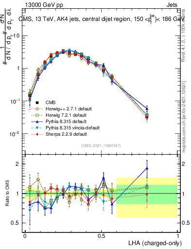 Plot of j.lha.c in 13000 GeV pp collisions