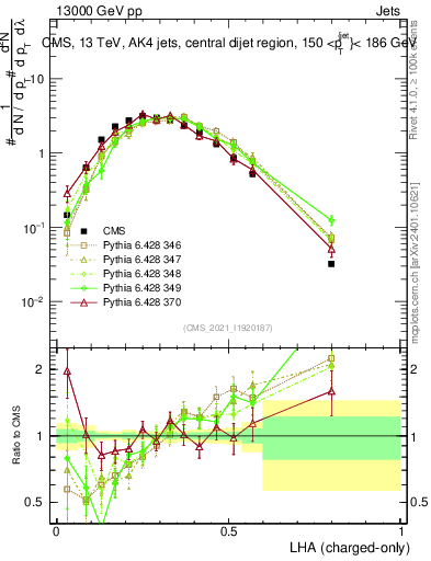 Plot of j.lha.c in 13000 GeV pp collisions
