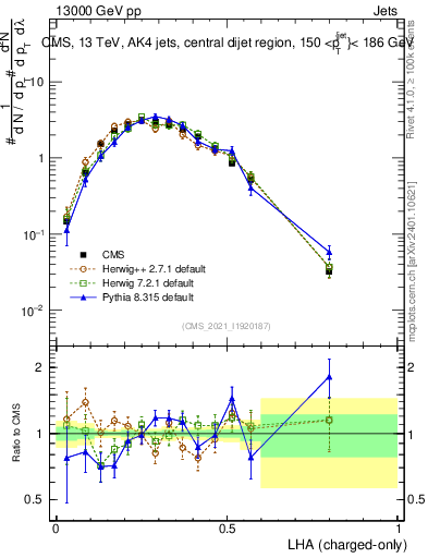 Plot of j.lha.c in 13000 GeV pp collisions
