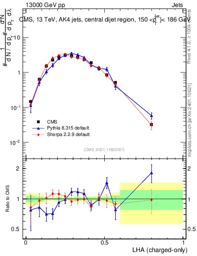 Plot of j.lha.c in 13000 GeV pp collisions