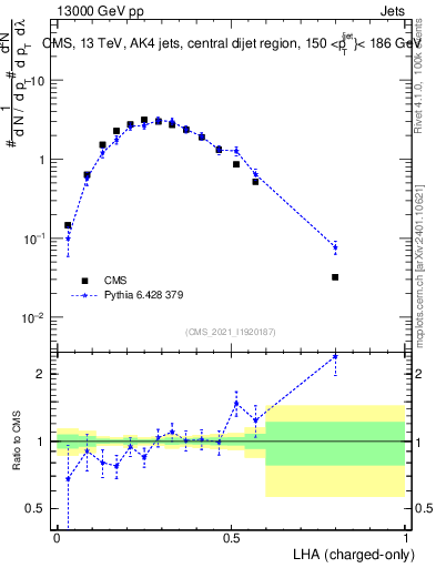 Plot of j.lha.c in 13000 GeV pp collisions