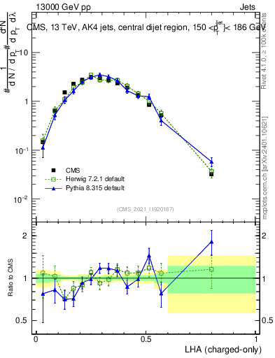 Plot of j.lha.c in 13000 GeV pp collisions