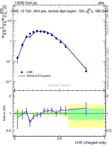 Plot of j.lha.c in 13000 GeV pp collisions