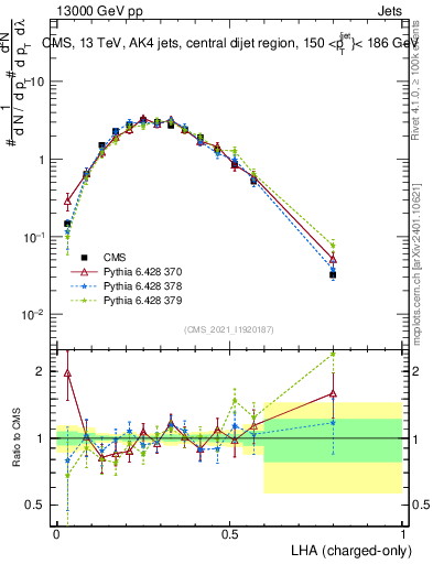 Plot of j.lha.c in 13000 GeV pp collisions