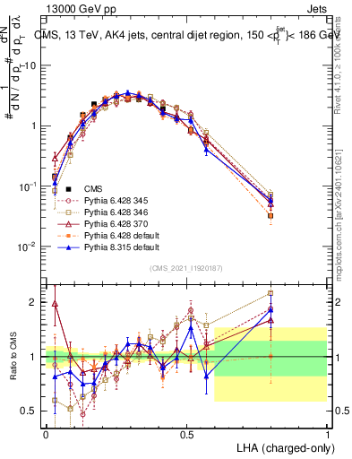Plot of j.lha.c in 13000 GeV pp collisions