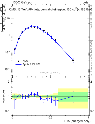 Plot of j.lha.c in 13000 GeV pp collisions