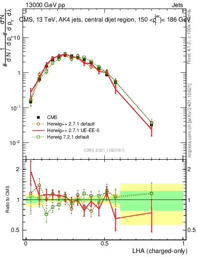 Plot of j.lha.c in 13000 GeV pp collisions