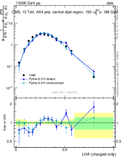 Plot of j.lha.c in 13000 GeV pp collisions