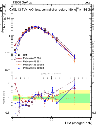 Plot of j.lha.c in 13000 GeV pp collisions