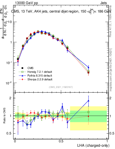 Plot of j.lha.c in 13000 GeV pp collisions