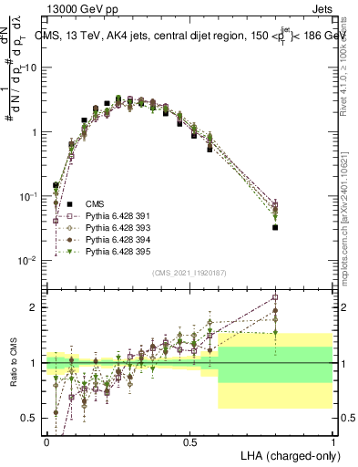 Plot of j.lha.c in 13000 GeV pp collisions