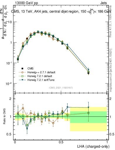 Plot of j.lha.c in 13000 GeV pp collisions