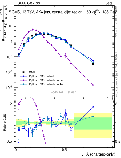 Plot of j.lha.c in 13000 GeV pp collisions