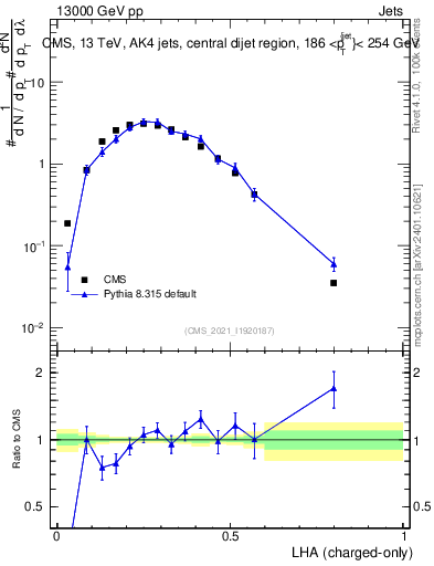 Plot of j.lha.c in 13000 GeV pp collisions
