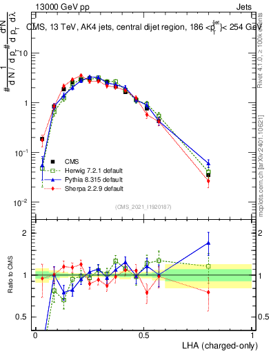 Plot of j.lha.c in 13000 GeV pp collisions