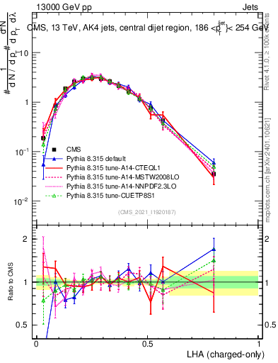 Plot of j.lha.c in 13000 GeV pp collisions