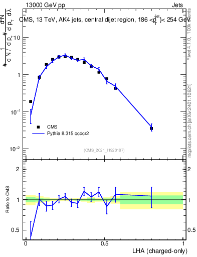 Plot of j.lha.c in 13000 GeV pp collisions