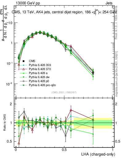 Plot of j.lha.c in 13000 GeV pp collisions