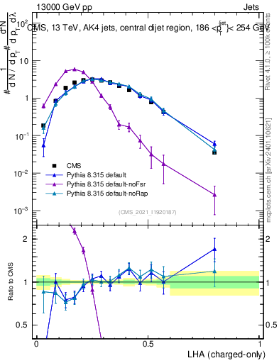 Plot of j.lha.c in 13000 GeV pp collisions