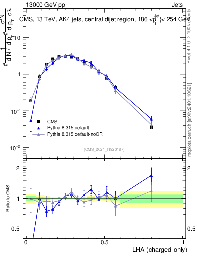 Plot of j.lha.c in 13000 GeV pp collisions
