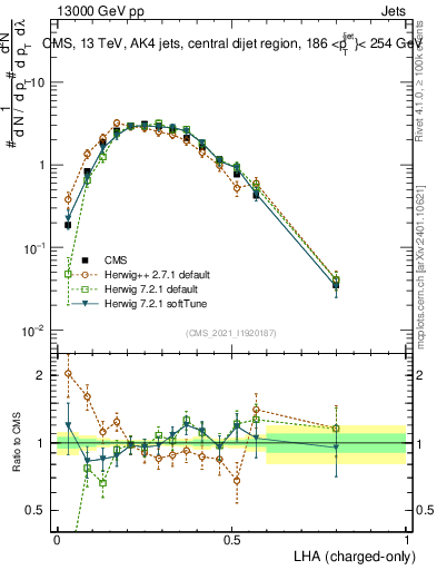 Plot of j.lha.c in 13000 GeV pp collisions