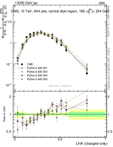 Plot of j.lha.c in 13000 GeV pp collisions