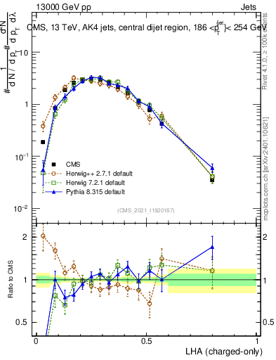 Plot of j.lha.c in 13000 GeV pp collisions