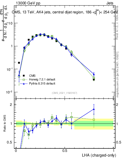 Plot of j.lha.c in 13000 GeV pp collisions