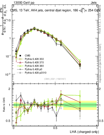 Plot of j.lha.c in 13000 GeV pp collisions