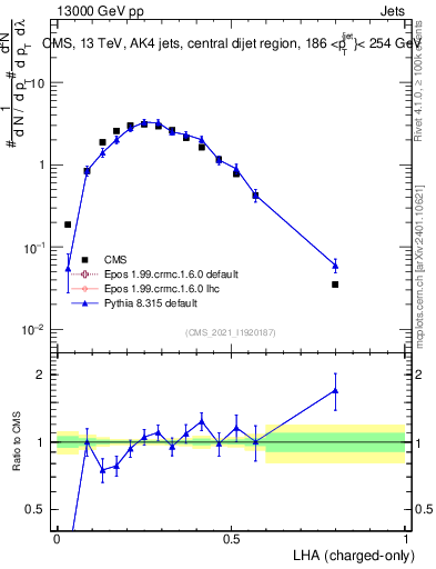 Plot of j.lha.c in 13000 GeV pp collisions