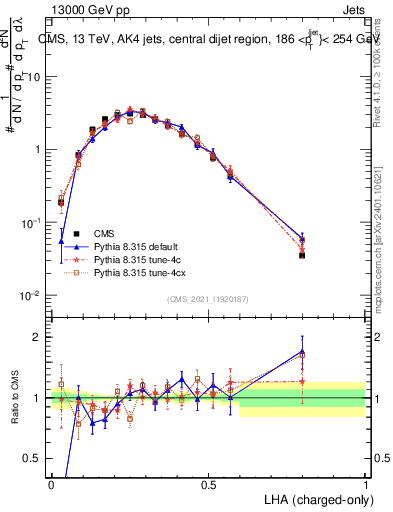 Plot of j.lha.c in 13000 GeV pp collisions